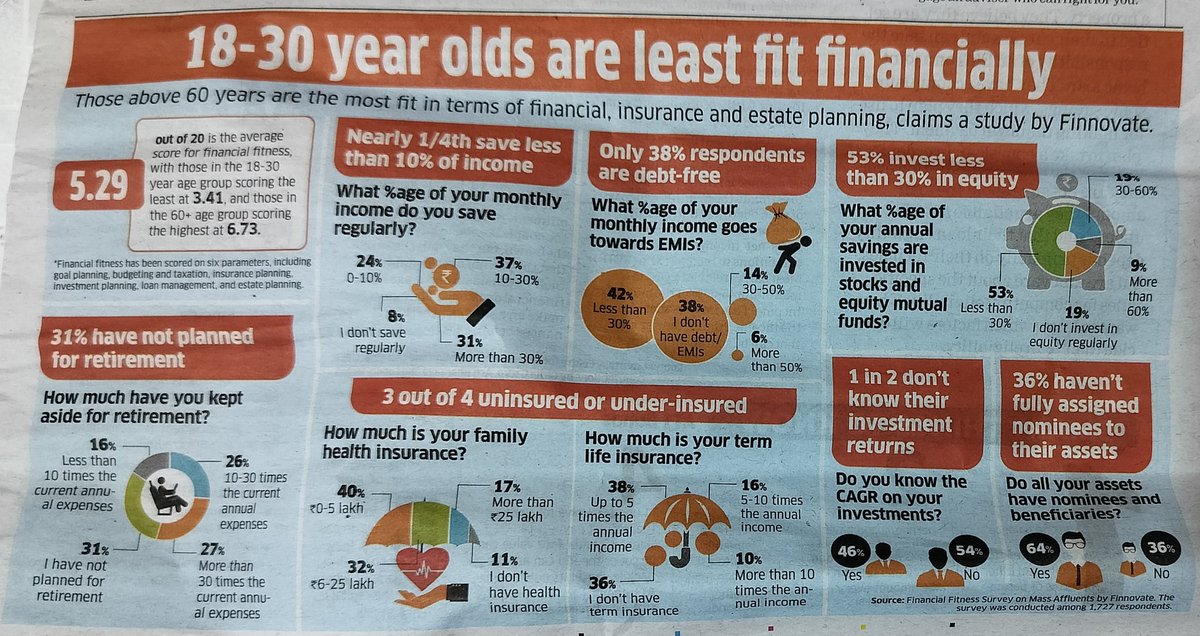 Key take aways from the Financial Fitness Report...
- 75% are under insured.
- 50% don't know what returns they are getting
- 25% save nil or < 10% savings ratio.