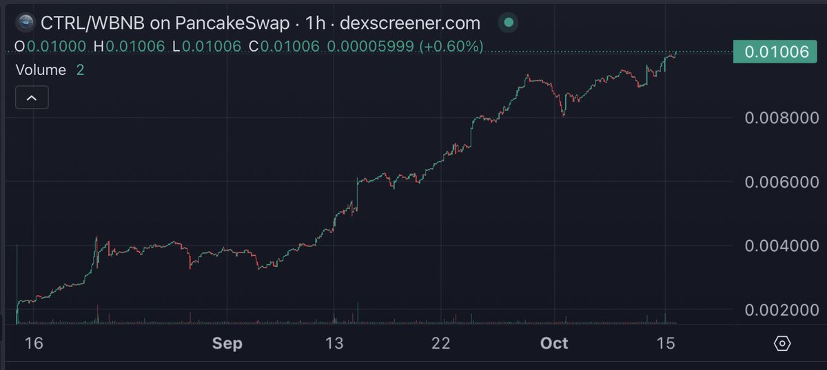 Leigh23401695's tweet photo. 2 months since launch &amp; #ControlToken hits a new ATH and a 10x

Around 60% of supply staked long term &amp; guaranteed rewards are building up through volume

This really is a solid project, the most stable in Defi.

There has never been a chart that looks like this!

#DeFi #BNB https://t.co/fhNJsTwKRP