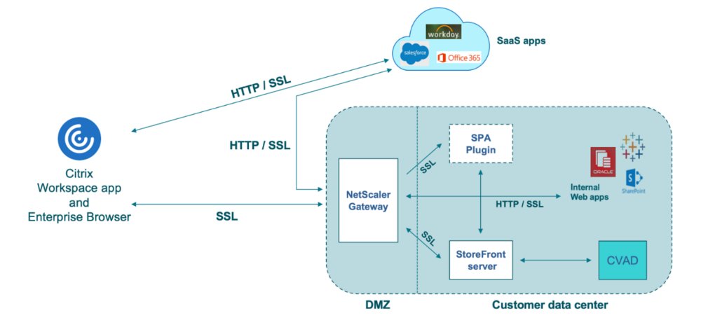 Citrix Secure Private Access On-Premises enhances your overall security posture by easily delivering #ZeroTrust access to browser-based apps using the StoreFront on-prem portal. 

Getting started? Check out this #CitrixTechZone deployment guide. spr.ly/6017UtEkl