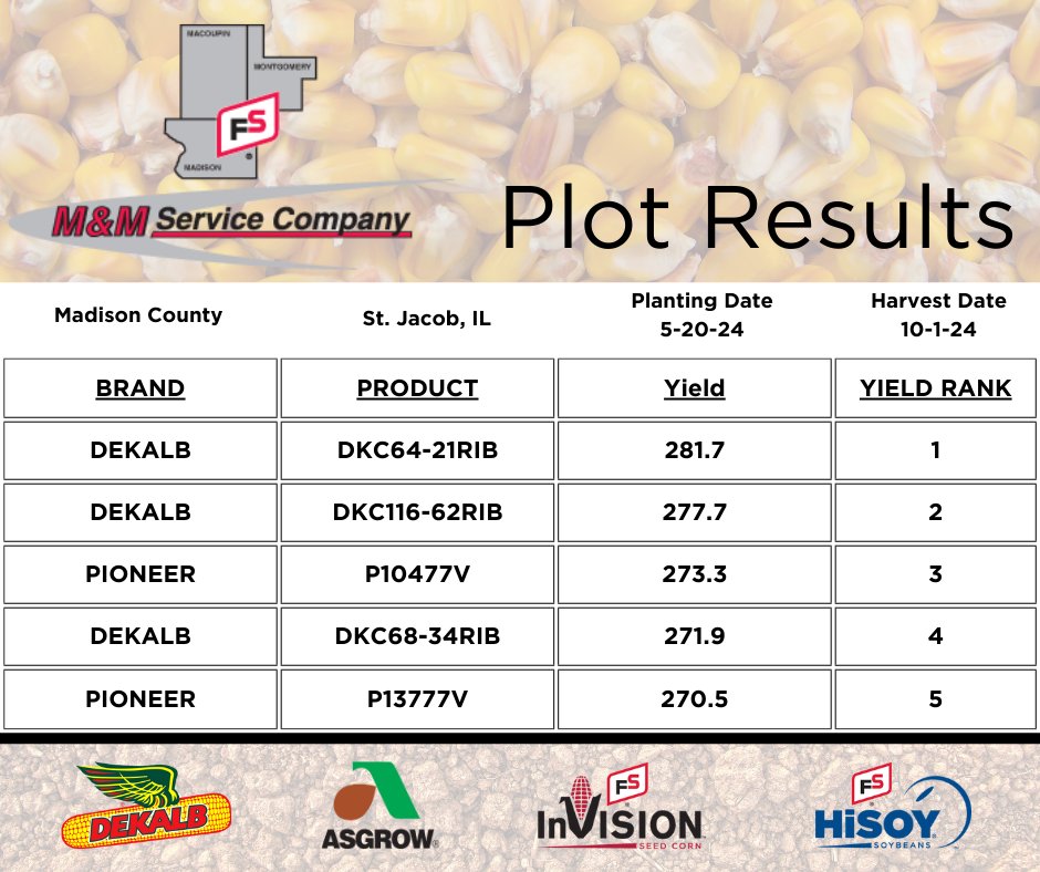 Another strong performance for #DEKALB 💪 Ask your M&amp;M Service Crop Specialist for more information about these products!