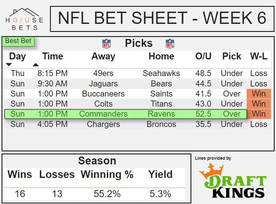 DashboardBets's tweet photo. #NFLWeek6: 3-3
#BestBet: 1-0
Could be better, could be worse...
#GamblingX #Football #OverUnder #Analytics #dataviz #Datavisualization #HouseBets #Parlay #NCAA #CollegeFootball #NFLPicks #GamblingModel #DubClub https://t.co/QGlKUIl2Ot