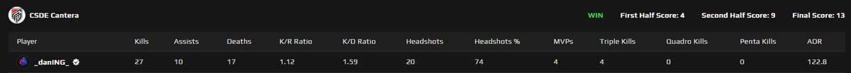 csdeGG's tweet photo. Well tonight's MVP wasn't up for discussion.  @_daning_ with his second MVP in a row (last one shared with Kizey) but we can't ignore these performances any longer.  27 frags in last night's Open 10 match against Gamba Nation.  Congrats Dani! https://t.co/r3jbExE76g