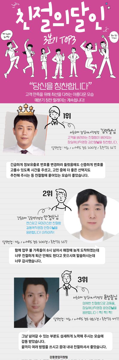 joyena5973's tweet photo. ✨️🎉친절함으로 회사를 대표하는
강동담당 3Q 친절의 달인~
TOP3 영광의 주인공?🤔

🧐 소매 직영점 !
🥇서초 잠실새내 김인철님
🥈강동 길동 안정수님
🥉서초 잠실새내 윤성준님

🧐 소매 대리점 !
🥇분당 한결 김지혜님
🥈서초 오름 안지한님
🥉강동 초아 LIN MEINA님

감사합니다🥰🥰 https://t.co/gQmbE3JOrt