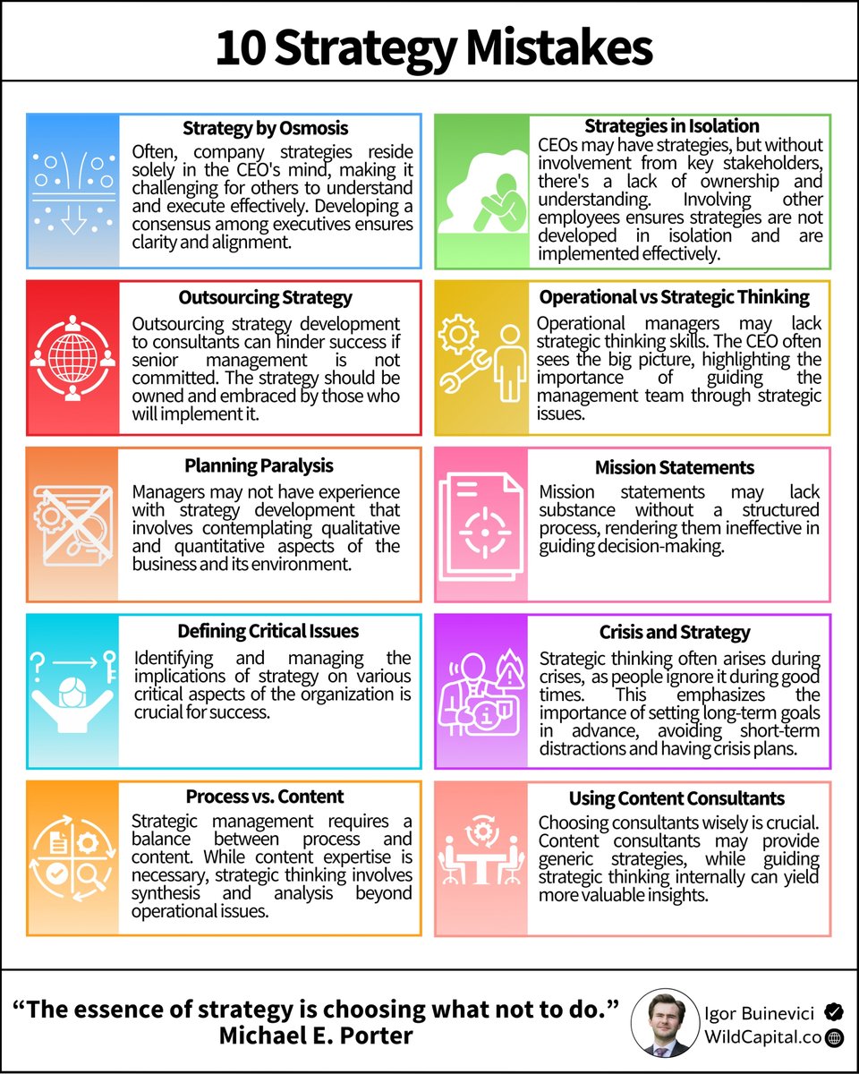 Igor_Buinevici's tweet photo. 90% of organizations fail to execute their strategies well (HBR):

Want to know what can be the key reasons for that?

There are 10 key strategy mistakes to avoid: https://t.co/lAiejkFQmr
