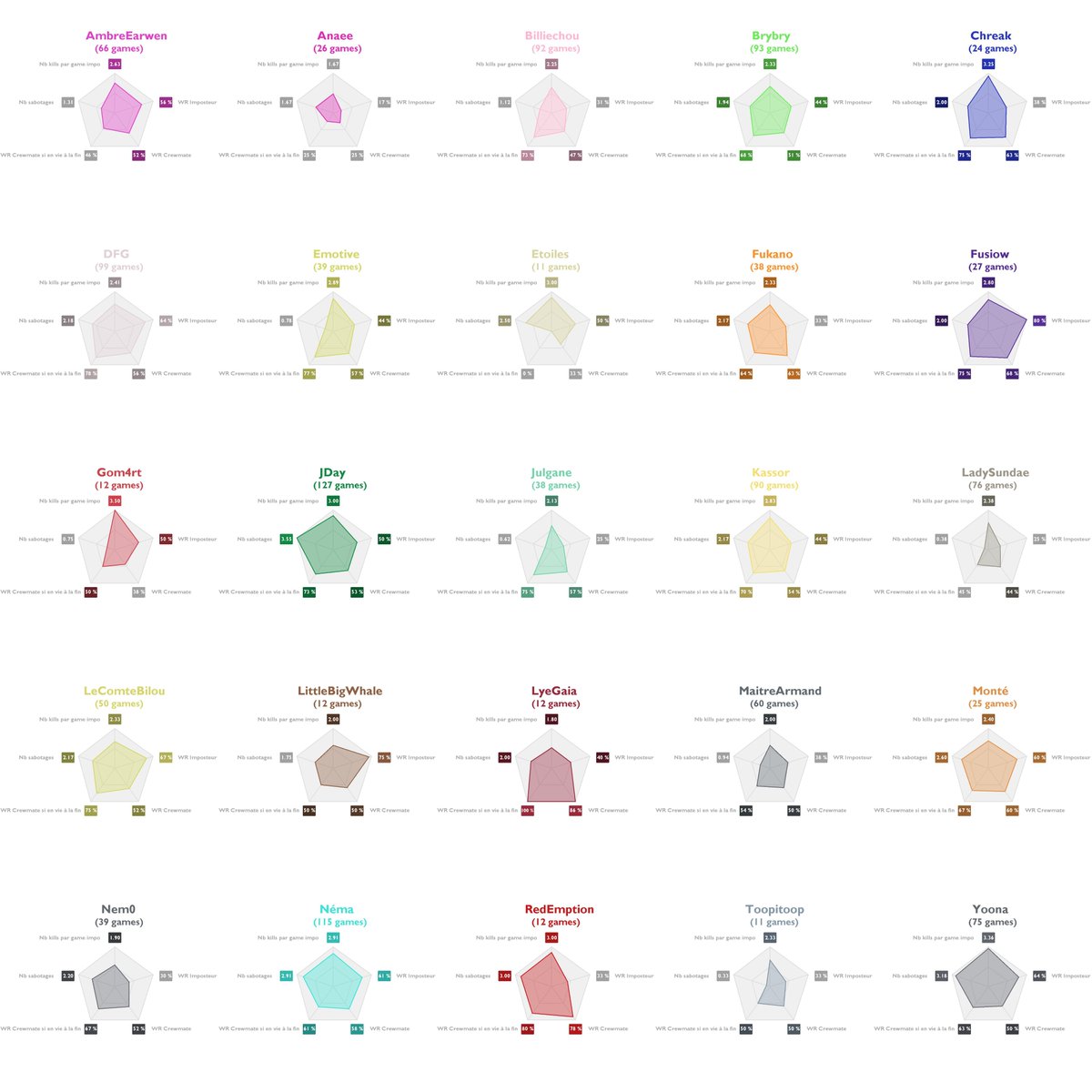 AMONG US DINGUS : LES STATS, SET 17 !
Collab🤝 <a href="/FranckyHS/">Franck</a> <a href="/adrai_k/">AdraiK</a>

Miam les chiffres
👇(1/3)

Avec <a href="/MisterJDay/">JDay</a> <a href="/LoL_DFG/">Alex DFG</a> <a href="/NemaidesTFT/">Robin "Némaïdès" B.</a> <a href="/LADYSUNDAE/">Sundae ♡</a> <a href="/YoonaMegami/">Yoona 🖤</a> <a href="/BilliechouTV/">Billiechou</a> <a href="/BrybryPokebip/">Brybry</a> <a href="/Kassor_Flowter/">Shishi / Kass</a> <a href="/MaitreArmand/">Maître Armand</a> <a href="/ComteBilou/">BILOU</a> <a href="/Emo_Emotive/">Emotive</a> <a href="/nem0fr/">nem0</a> <a href="/Linguisticae/">Monté de Linguisticae</a>  <a href="/Julgane/">Julgane</a> ...