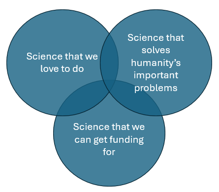 I had a talk with my new team members about research funding and made this to suggest one way to think:
