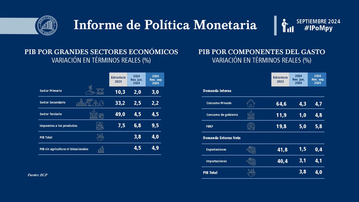 BCP_PY's tweet image. La proyección de crecimiento del PIB se ajustó al alza de 3,8% a 4,0%, mientras que el pronóstico de la inflación se mantuvo en 4,0%.
#IPoMpy

Leé el informe completo: bit.ly/3BL5ZV4