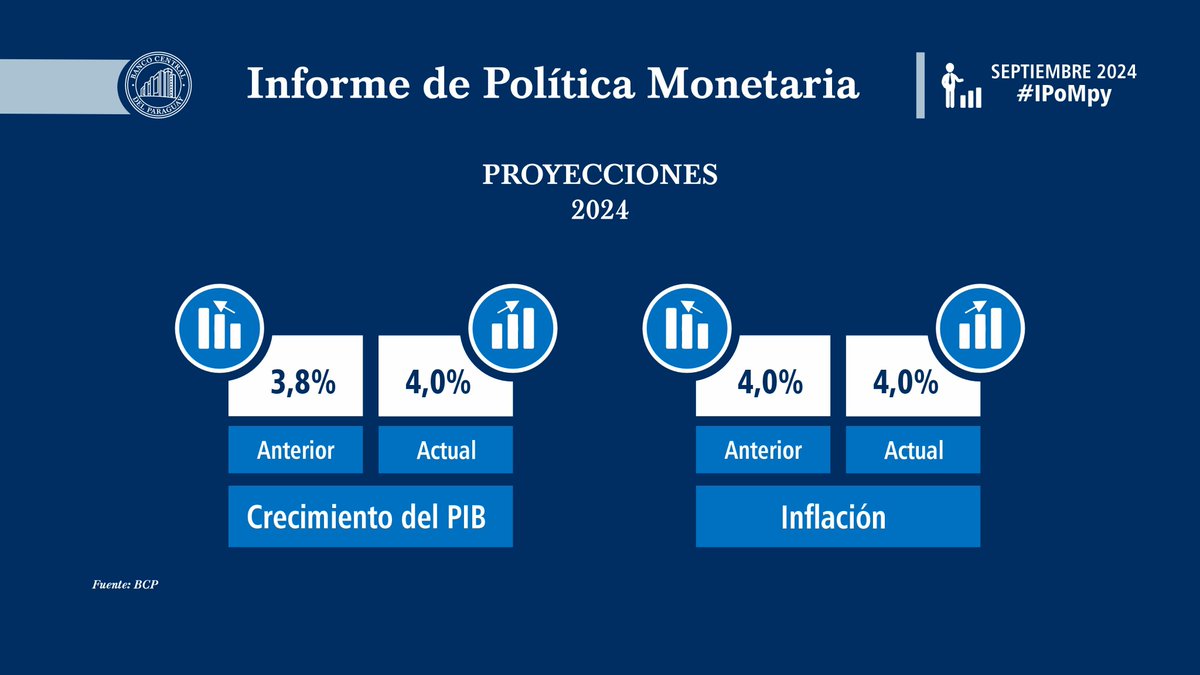 BCP_PY's tweet image. La proyección de crecimiento del PIB se ajustó al alza de 3,8% a 4,0%, mientras que el pronóstico de la inflación se mantuvo en 4,0%.
#IPoMpy

Leé el informe completo: bit.ly/3BL5ZV4