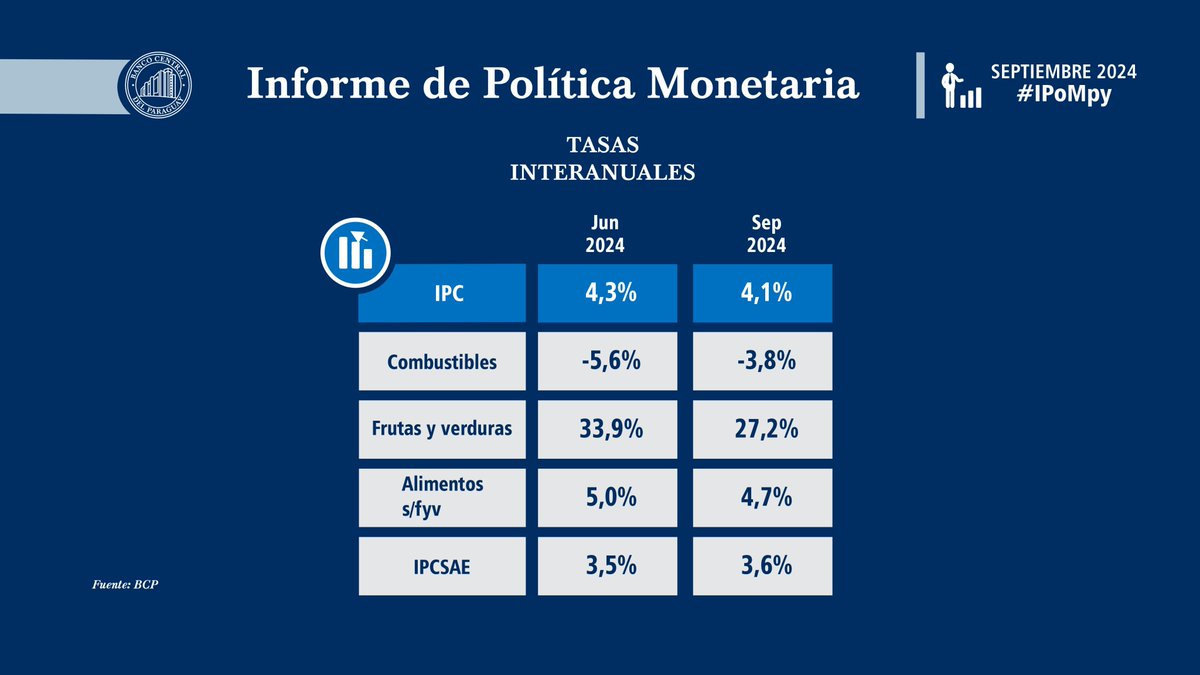 BCP_PY's tweet image. La proyección de crecimiento del PIB se ajustó al alza de 3,8% a 4,0%, mientras que el pronóstico de la inflación se mantuvo en 4,0%.
#IPoMpy

Leé el informe completo: bit.ly/3BL5ZV4