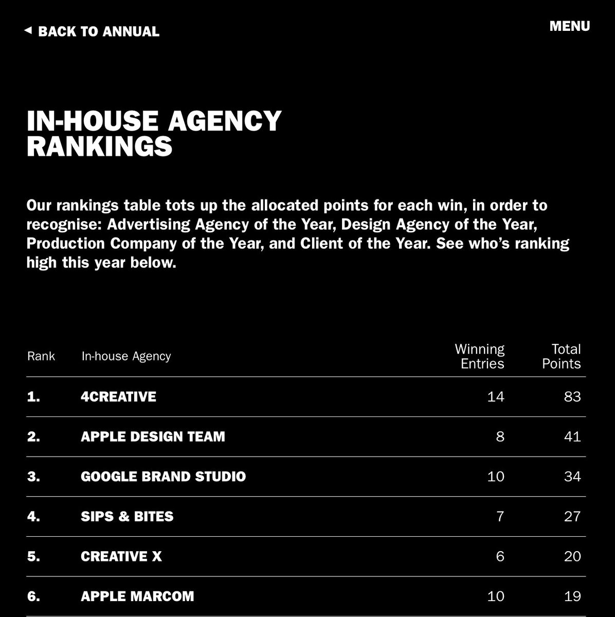 ‘ear me now, ‘ear me now. The Mac D&amp;ADDY of awards just gave us a no.1 spot for in-house agency of the year in 2024. Bosh.