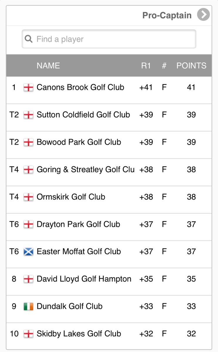 Day 1 complete 
<a href="/ArgentarioGolf/">Argentario Golf & Wellness Resort</a> <a href="/ThePGA/">The PGA</a> <a href="/CanonsBrookGolf/">Canons Brook GC</a> <a href="/SkyCaddieUK/">SkyCaddieUK</a>