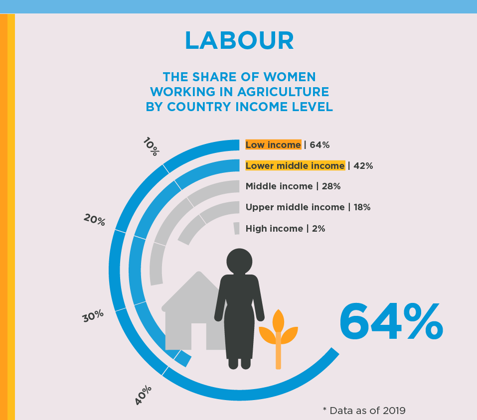 👩‍🌾Women are the driving force behind rural communities around the world. They ensure food security, build climate resilience and strengthen economies.

On today's #RuralWomensDay, check out more facts from <a href="/UN_Women/">UN Women</a>: bit.ly/3YpYNqn