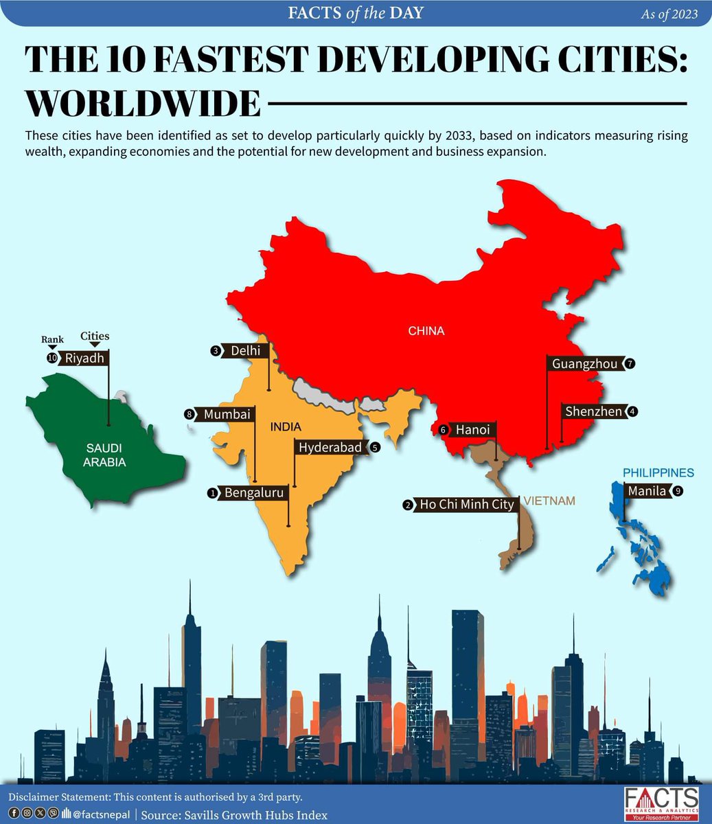 FACTSNepal's tweet photo. Top 10 fastest developing cities in the world.
#FACTSNepal #Nepal #facts #factsnational #FOD #Factsoftheday #factsinternational #cities #development #developingcities https://t.co/THCJJjFZ0d