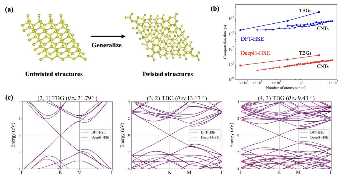 Accelerating materials science with deep learning: Rethinking hybrid functional calculations

Density functional theory (DFT) is a widely used method in computational materials science, offering an efficient way to calculate electronic structures. However, for more accurate