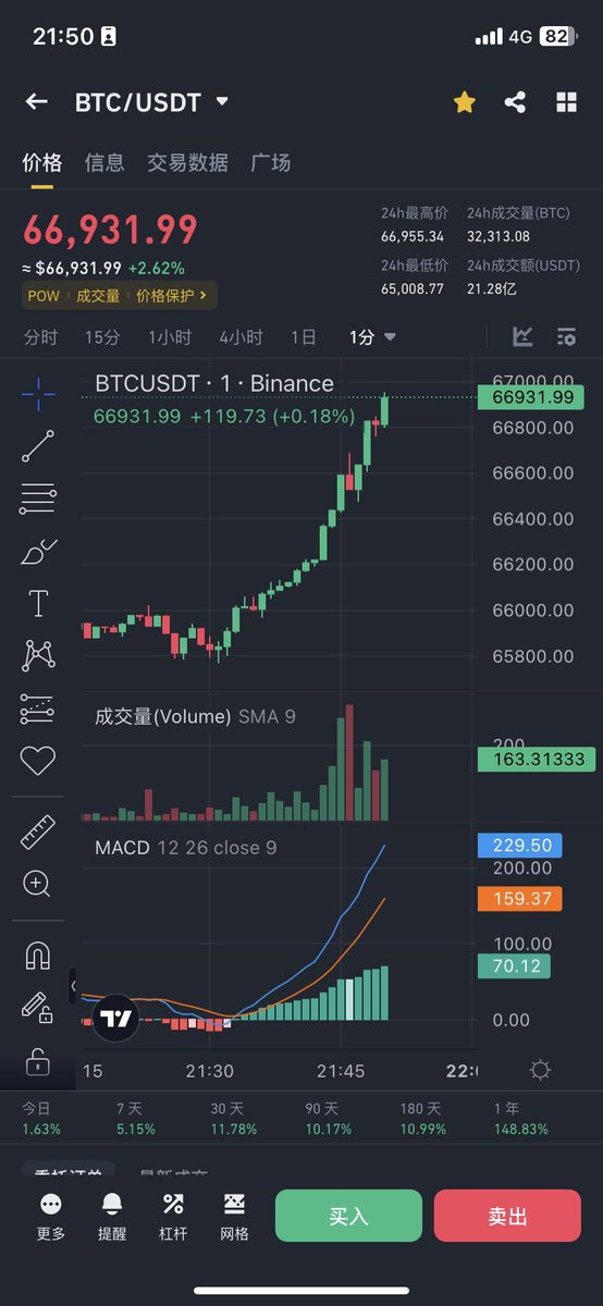 muChenPhoto's tweet photo. 大饼突破66k 横冲直撞 要破70k的节奏
#BTC https://t.co/duYPayYBBH