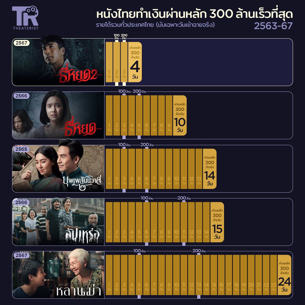 #ธี่หยด2 ใช้เวลาเข้าฉายเพียง 4 วัน ทำสถิติขึ้นแท่นเป็นหนังไทยทำเงินทั่วประเทศทะลุหลัก 300 ล้านบาทเร็วที่สุดได้เป็นที่เรียบร้อย 

#ธี่หยด #ณเดชน์ #จูเนียร์กาจบัณฑิต #เฟรนด์พีระกฤตย์​ #เดนิสเจลีลชา #มิ้มรัตนวดี #นีน่าณัฐชา #มีนพีรวิชญ์ #ท็อปทศพล #แฟรงค์ธนัตถ์ศรันย์ #movietwit