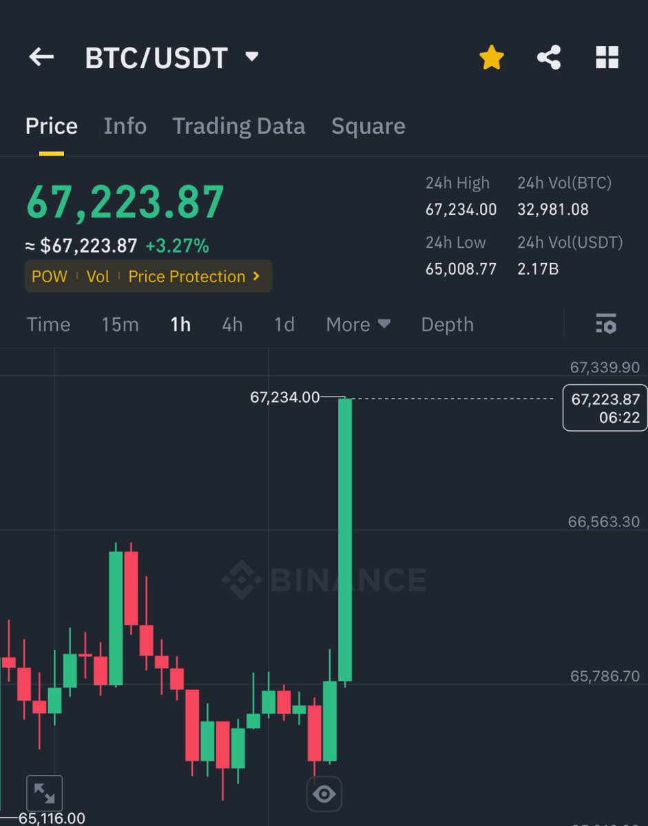 AshCrypto's tweet image. BITCOIN IS PUMPING HARD 🚀

SHORTS ARE GETTING SQUEEZED 

UPTOBER LIVING UPTO ITS NAME.