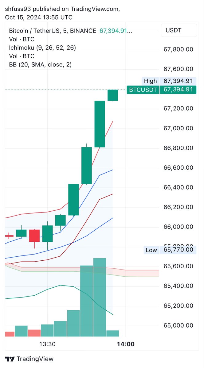 HedgehogPlus's tweet image. #Coiners spiking

$MSTR #BTC $TSLA
