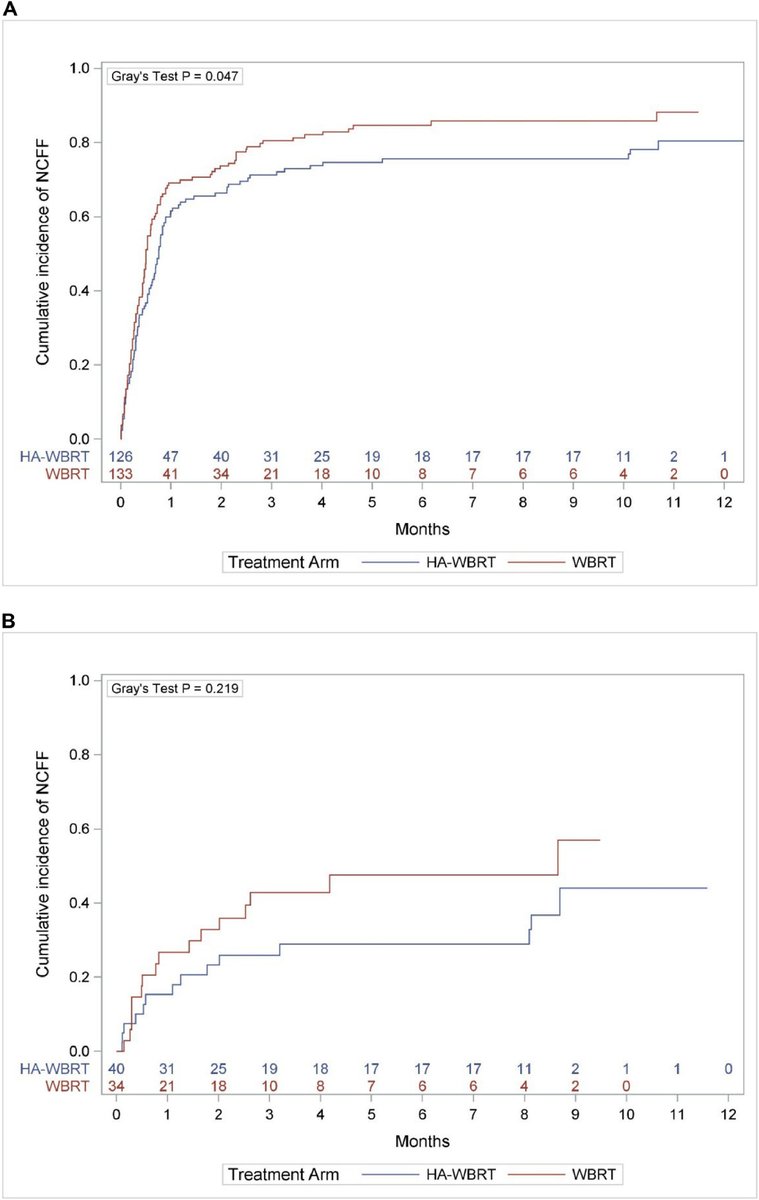 ASTRO (@astro_org) on Twitter photo In this new #RedJournal article from <a href="/MarkMishraMD/">Mark V. Mishra</a> <a href="/hrcherng/">Ryan Cherng</a> et al, read about an exploratory analysis of the conditional neurocognitive function failure risk in patients receiving whole brain radiotherapy for brain metastases in NRG Oncology CC001. tinyurl.com/mishrarj In this new #RedJournal article from <a href="/MarkMishraMD/">Mark V. Mishra</a> <a href="/hrcherng/">Ryan Cherng</a> et al, read about an exploratory analysis of the conditional neurocognitive function failure risk in patients receiving whole brain radiotherapy for brain metastases in NRG Oncology CC001. tinyurl.com/mishrarj