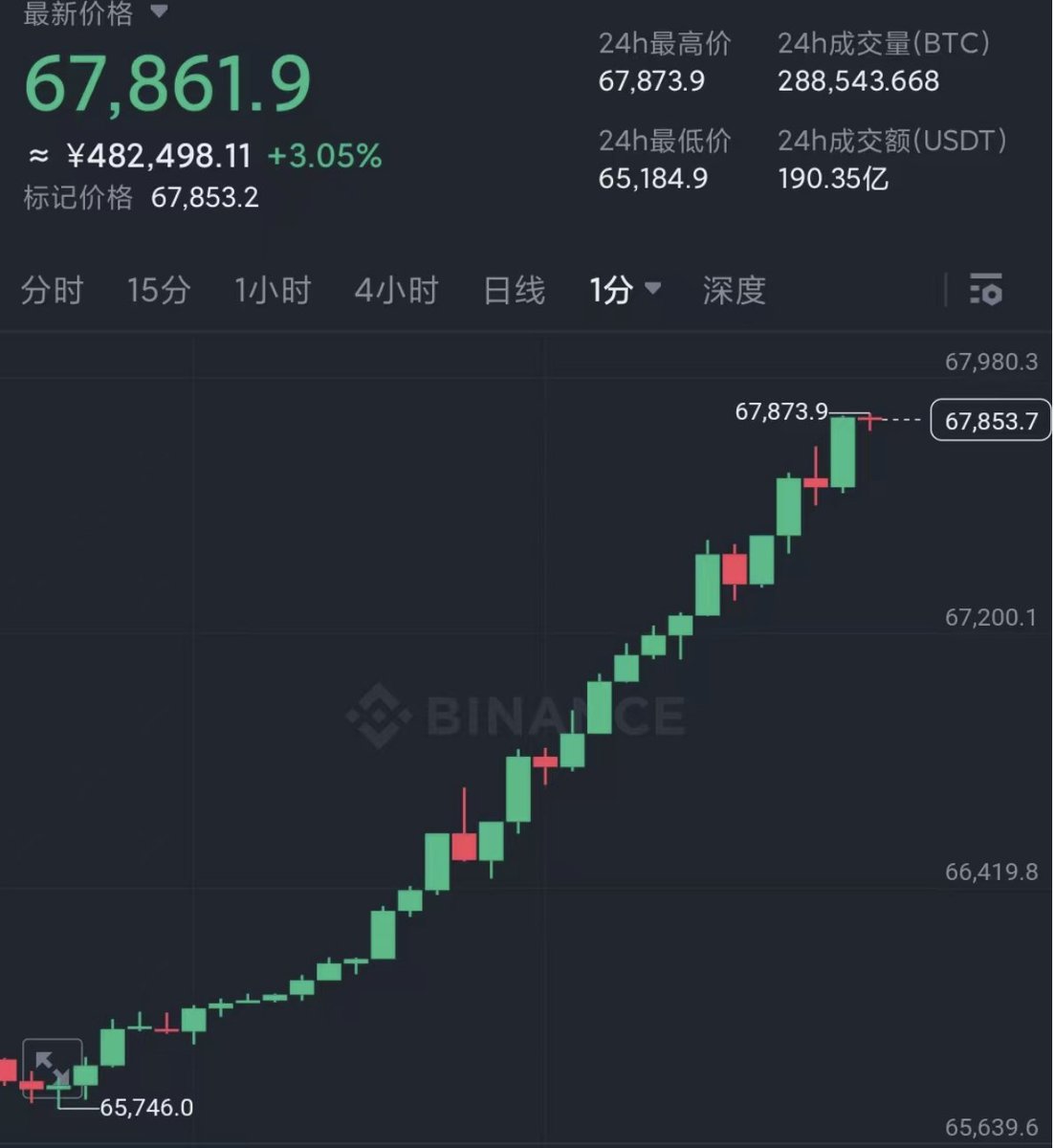 williamlab's tweet photo. 终于有大饼领涨全市场的一天了，太舒服了。而且是这种小碎步上涨，感觉十分健康。

距离新高越来越近了，突破新高就是星辰大海啦，先到个75K，再到了88K，最后100K过个好年~明年再计划 https://t.co/hfqpwAtcNv