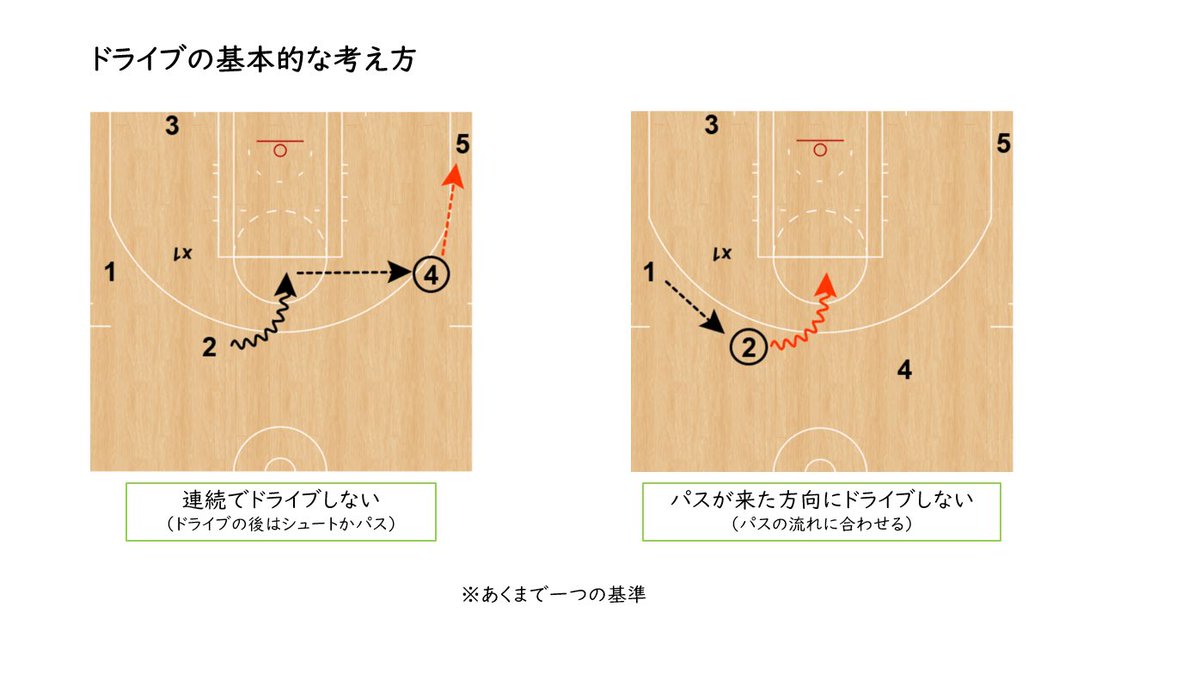 nbanotdankudake's tweet photo. 河村くんのグリズリーズ

このルールを基本にしているように見える。このルールを採用していたチーム（Saint Joseph's College of Maine）のHCがベンチにいるそうです。

このルールは
・ターンオーバーを減らすため
・タフショットを減らすため

全てデータから導き出されたもの。 https://t.co/VmuV6UWSM1