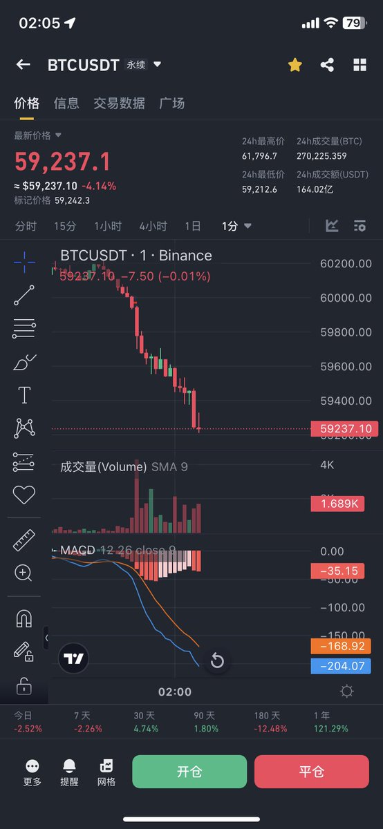 muChenPhoto's tweet photo. 大饼 突破67k 两天8000多个点 秒天秒地秒空气
#BTC https://t.co/usbdet4TZF