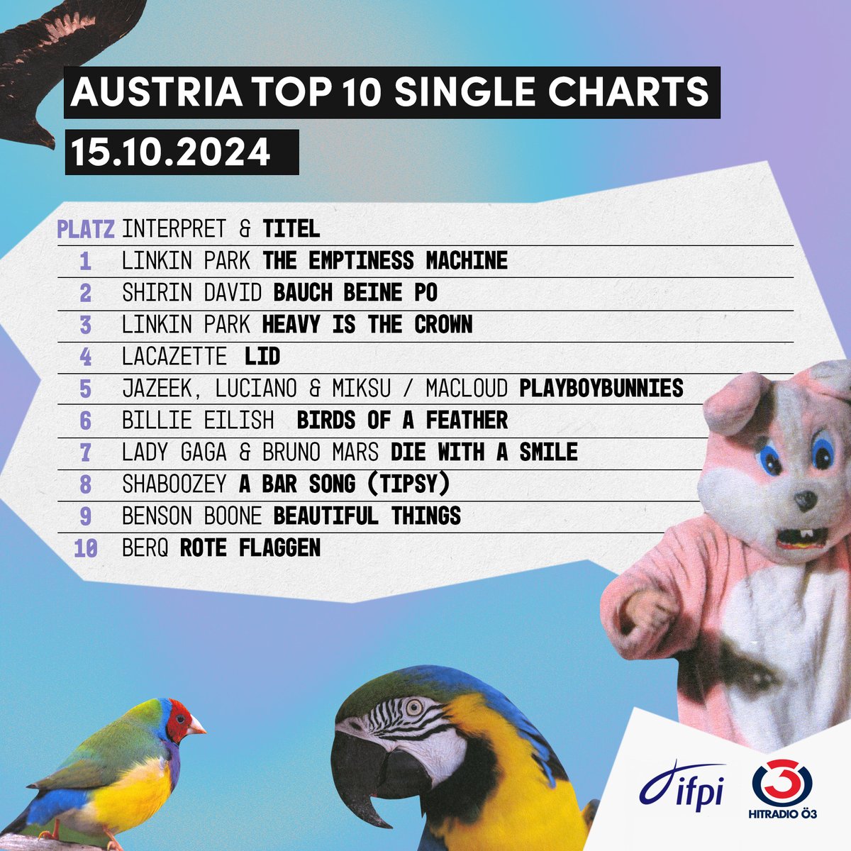Coldplay erobern direkt Platz 1 der LP-Charts, gefolgt von Udo Jürgens auf Platz 2. Neu dabei sind die Kastelruther Spatzen (Platz 3), Samu Haber (Platz 4) und Die Fantastischen Vier (Platz 5). Bei den Singles bleibt Linkin Park mit "The Emptiness Machine" auf Platz 1