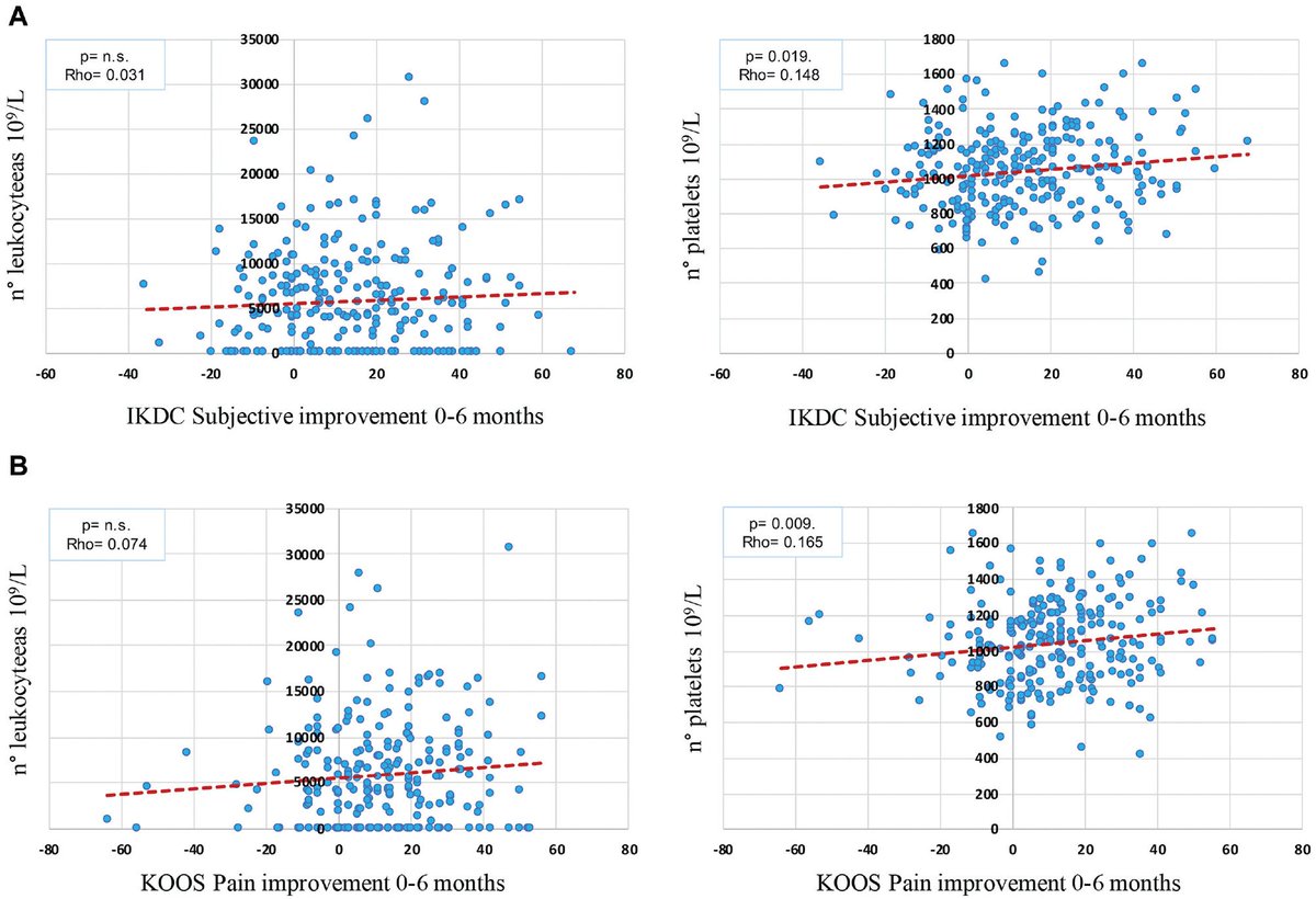 This prospective study aligns with our systematic review demonstrating a higher platelet dose impacts outcomes in our patients.

Influence of Platelet Concentration on the Clinical Outcome of Platelet-Rich Plasma Injections in Knee Osteoarthrit… pubmed.ncbi.nlm.nih.gov/39397728/