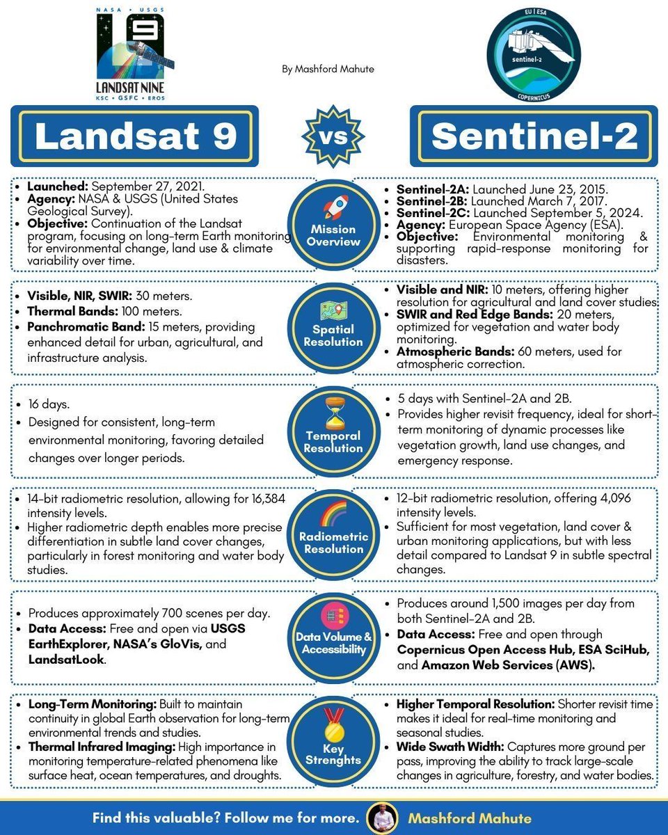 rafemoro's tweet photo. Landsat 9 vs Sentinel-2 https://t.co/zIv4KchHig https://t.co/BW7vJdsUxx