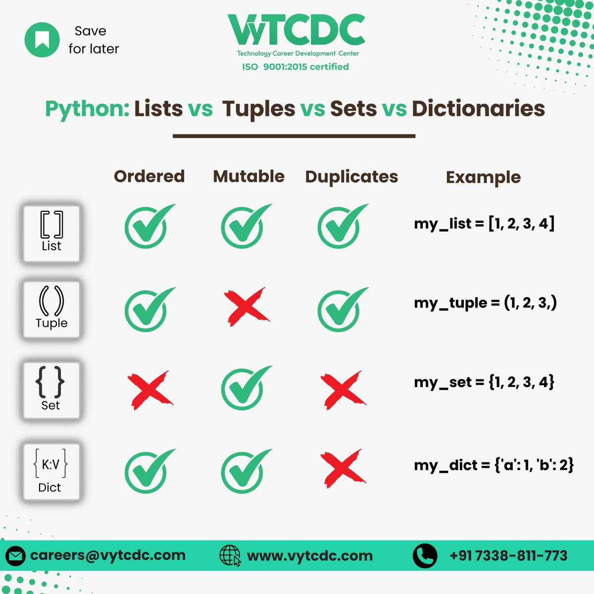 vytcdc's tweet image. Ever wondered how Lists, Tuples, Sets, and Dictionaries differ in Python? 🐍💡 Join our 5-day Python Training to dive deep into these core data structures and more! 🚀💻 

Visit: vytcdc.com and contact: +91 7338-811-773

#VYTCDC #Pythoncourse