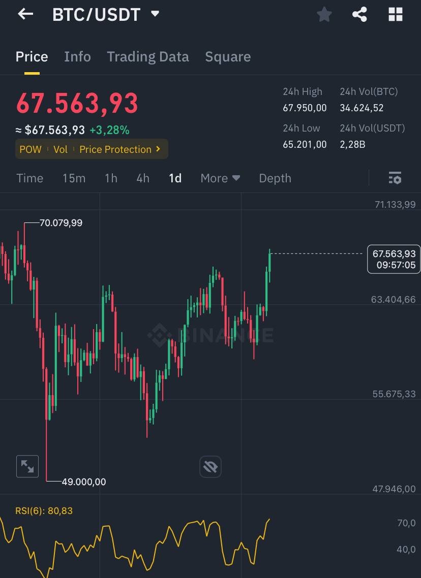 AltcoinBullGem's tweet photo. #Bitcoin 69,000 Soon! 🚀🚀

#Altcoin bullish https://t.co/P4sGqAYLOj