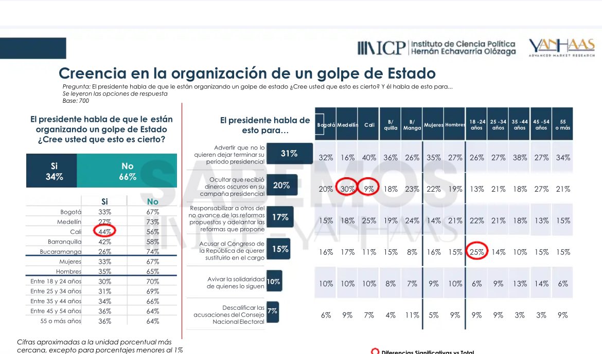 edisson_rodri's tweet photo. @WRadioColombia @ICPColombia la última encuesta refleja de forma clara que no se trata de un Golpe de Estado organizado, simplemente estamos a un gobierno que olvidó su tarea primordial:

¡Gobernar! https://t.co/sthyxwI8iv