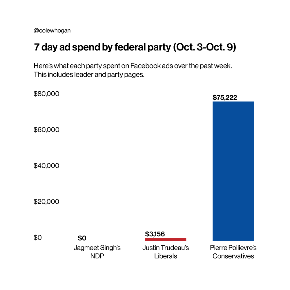 colewhogan's tweet photo. The @NDP spent $0 on ads last week.

@liberal_party caucus rebels can continue to point to these charts as proof of inaction from @JustinTrudeau's team. 

@PierrePoilievre's @CPC_HQ is the only party consistently reaching Canadians.

#cdnpoli https://t.co/h4qcAnk1V7