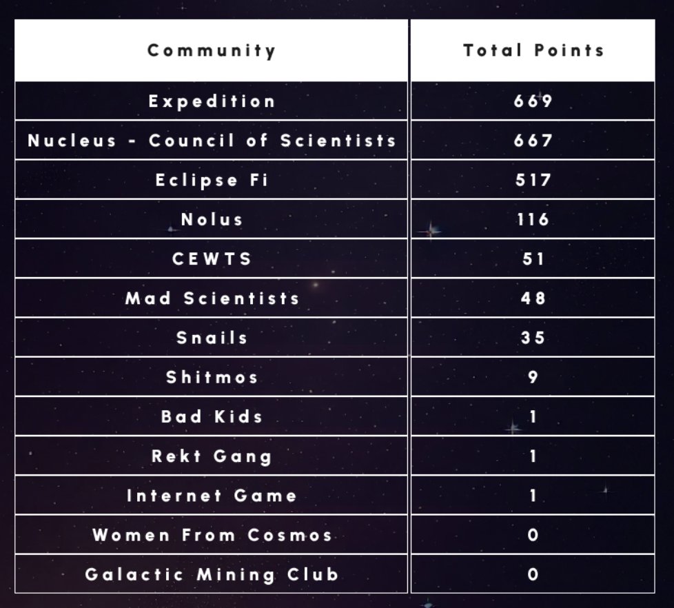 1/3
The Ecosystem Games Have Concluded! 🎉

After an intense competition, <a href="/expedition_pics/">Expedition ⚓️</a> snatched the victory by the slimmest of margins! 🏆 It was incredibly close, with <a href="/NucleusCouncil/">Nucleus - Council of Scientists</a> taking second place and Eclipse Fi in third. A huge congratulations to all 13 communities