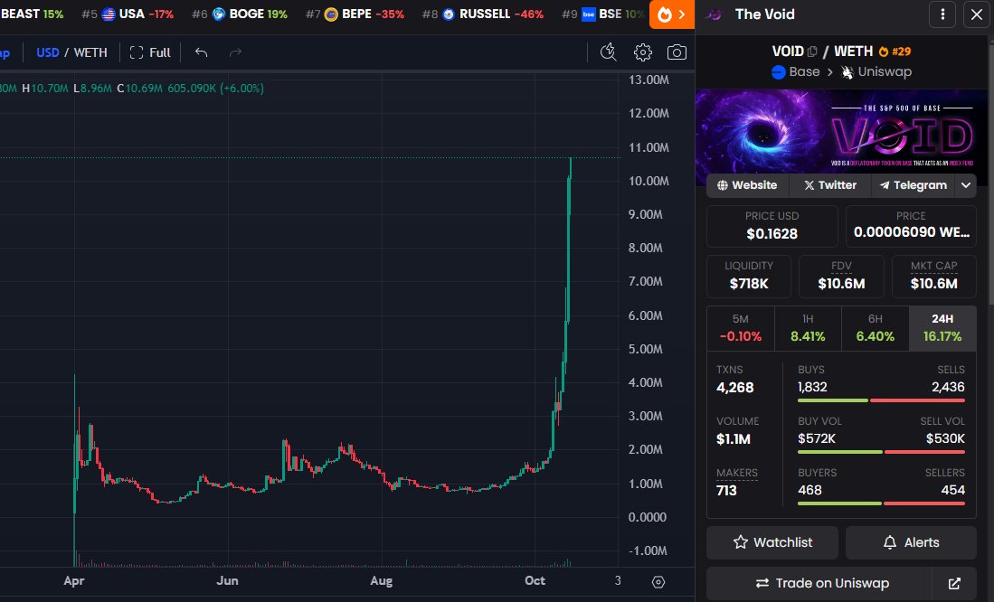 wow 

a thing of beauty

why is no one talking about $VOID on base?