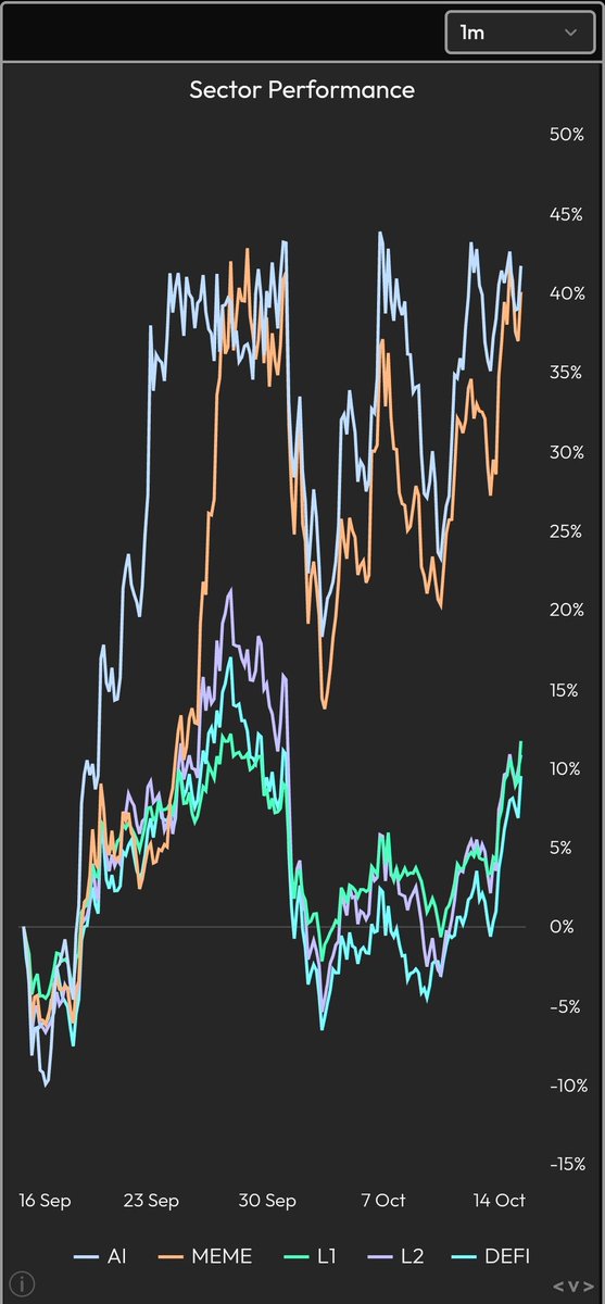 The #AI and #memecoin sector are neck and neck for performance on the monthly time frame. What are you betting on?

#AICrypto #MEMECOİNS #cryptomarket