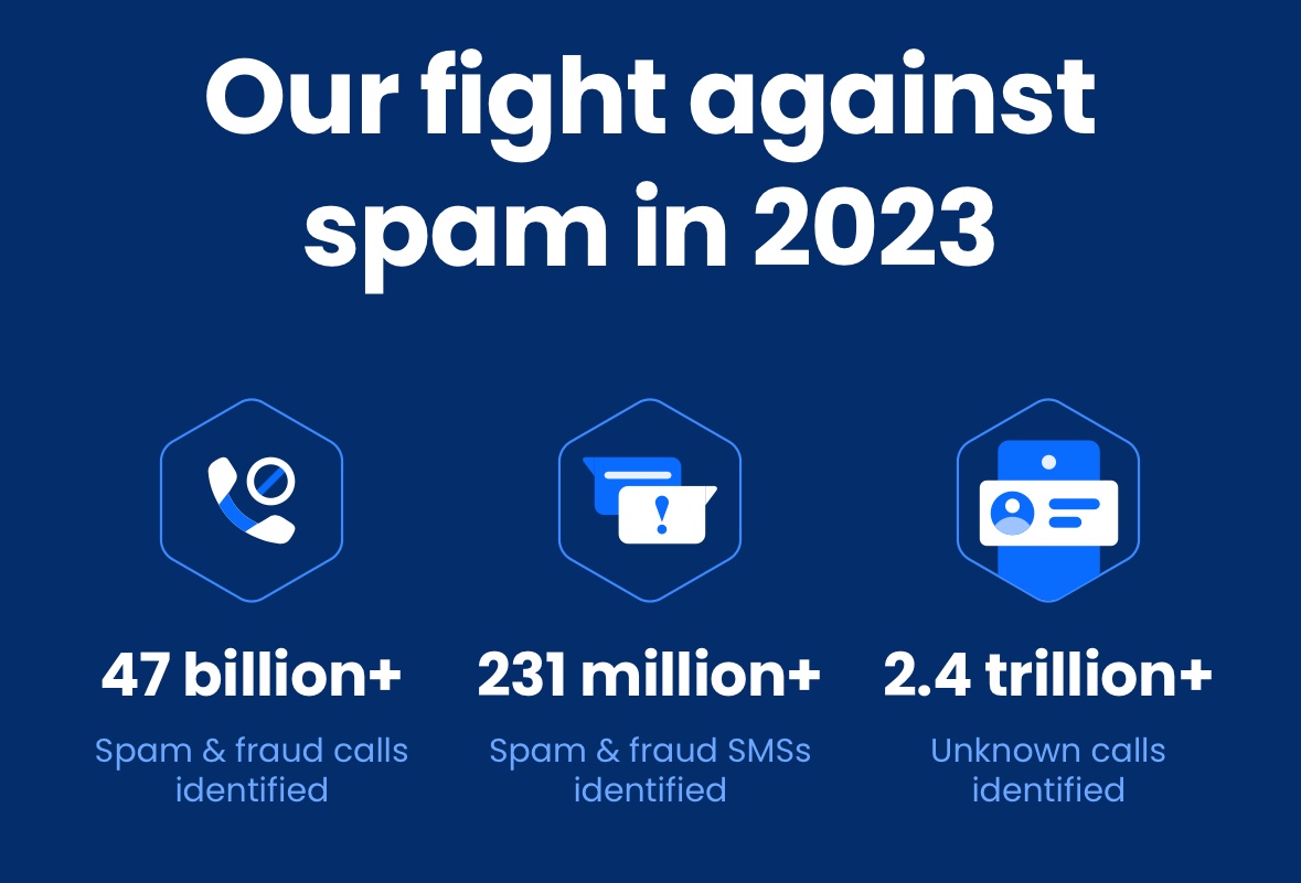 rohitghalsasi's tweet image. 🚨 Did you know? In 2023 alone, Truecaller identified 47 billion+ spam & fraud calls, 231 million+ spam SMS, and recognized 2.4 trillion+ unknown calls globally!📞 Keeping you safe, one call at a time. #Truecaller #SpamBlocker