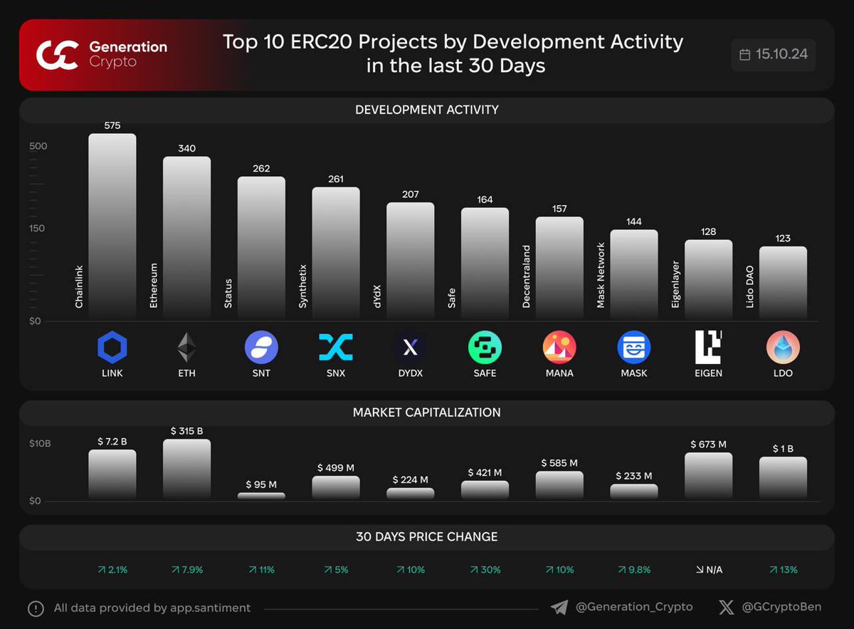 📊 Top 10 ERC20 Projects by Development Activity in the last 30 days

According to such fundamentals like development activity, there are lots of good projects with moderate market cap.

G.Crypto: Next Gen of Crypto Media

$LINK $SNT $ETH $SNX $DYDX $SAFE $MANA $MASK $LDO $EIGEN