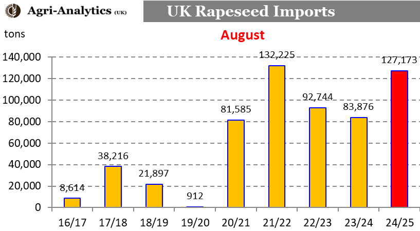 AgriAnalytics's tweet photo. Latest UK trade data from #HMRC shows UK #rapeseed imports for August at 127K the largest August imports since 2021. Cumulative Jul-Aug are just slightly above 127Kt. https://t.co/FgIXwc7xOv