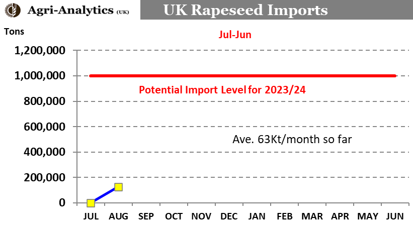 AgriAnalytics's tweet photo. Latest UK trade data from #HMRC shows UK #rapeseed imports for August at 127K the largest August imports since 2021. Cumulative Jul-Aug are just slightly above 127Kt. https://t.co/FgIXwc7xOv