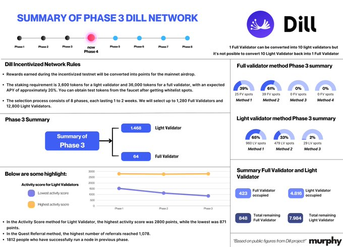 Juilan_mr's tweet photo. Weβve officially entered Phase 4!
Nowβs the perfect time to dive deep into this groundbreaking project and be part of something extraordinary.
Explore more with us at @dill_xyz_ and take your place in the future of decentralized innovation!
#dillnetwork #Mekonglabs https://t.co/gt85WXT4Je