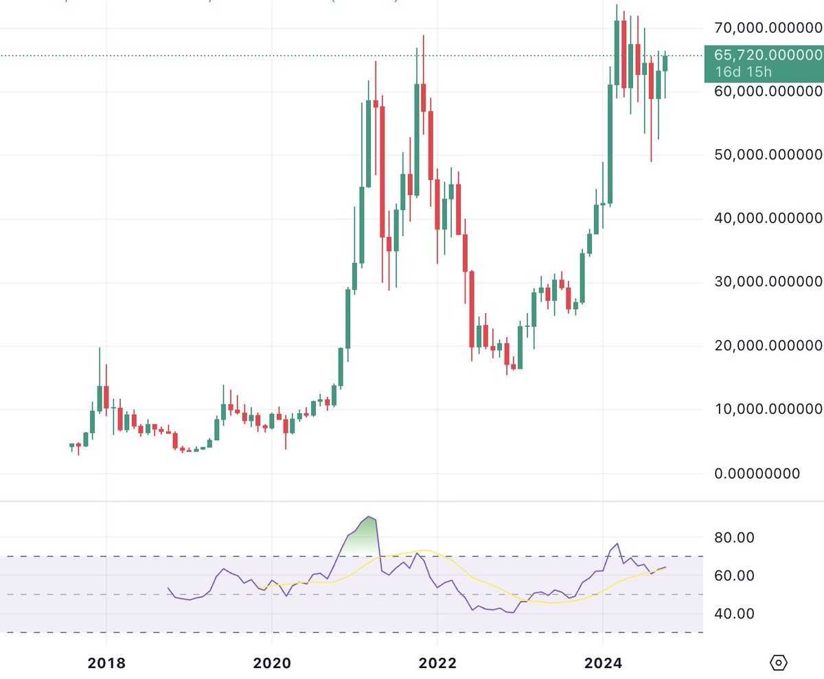 SuperSteveFarms's tweet photo. The $BTC monthly chart looks amazing to me. 
7 months of flagging below new ATH. 
Add to this: Trump has high chances of winning the elections, and regardless, Gensler is prob gone anyway, rate cuts, ETF flows, 4 year cycle etc, we have all reasons in the world to be bullish.

Yes there are lines that can be drawn on this chart that make it a bit sensible to short here. But if you are shorting $BTC with a target of 44k or $wif with a target of $1, you are pretty much betting on a Harris win, Gensler staying in power, rate hikes, ww3 scenarios, and this time being different.

Context matters, and while there's a non zero chance for such short to be successful, the window is pretty much closing in 3-4 weeks.

Higher.