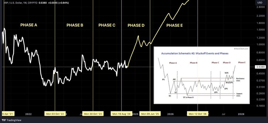 XRP Wyckoff Method Steph is Crypto