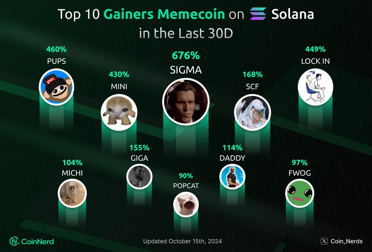 CoinNerd (@coin_nerds) on Twitter photo ๐ฃ Top 10 Gainer Solana Memecoin Last 30D ๐ฅ
๐ $SIGMA
๐ฅ <a href="/PupsToken/">Pups ๐โฎ๏ธ</a> $PUPS
๐ฅ <a href="/LockinONCHAIN/">LOCK IN</a> $LOCKIN
<a href="/minigangsol/">mini</a> $MINI
<a href="/ChurchOfTheSCF/">Church of the Smoking Chicken Fish</a> $SCF
<a href="/GIGACHAD_meme/">$GIGA Chad</a> $GIGA
<a href="/DaddyTateCTO/">$DADDY Tate</a> $DADDY
<a href="/michionsolana/">michi</a> $MICHI
<a href="/solfwog/">FWOG</a> $FWOG
<a href="/POPCATSOLANA/">$POPCAT</a> $POPCAT
#CoinNerd #Solana #memecoin ๐ฃ Top 10 Gainer Solana Memecoin Last 30D ๐ฅ
๐ $SIGMA
๐ฅ <a href="/PupsToken/">Pups ๐โฎ๏ธ</a> $PUPS
๐ฅ <a href="/LockinONCHAIN/">LOCK IN</a> $LOCKIN
<a href="/minigangsol/">mini</a> $MINI
<a href="/ChurchOfTheSCF/">Church of the Smoking Chicken Fish</a> $SCF
<a href="/GIGACHAD_meme/">$GIGA Chad</a> $GIGA
<a href="/DaddyTateCTO/">$DADDY Tate</a> $DADDY
<a href="/michionsolana/">michi</a> $MICHI
<a href="/solfwog/">FWOG</a> $FWOG
<a href="/POPCATSOLANA/">$POPCAT</a> $POPCAT
#CoinNerd #Solana #memecoin