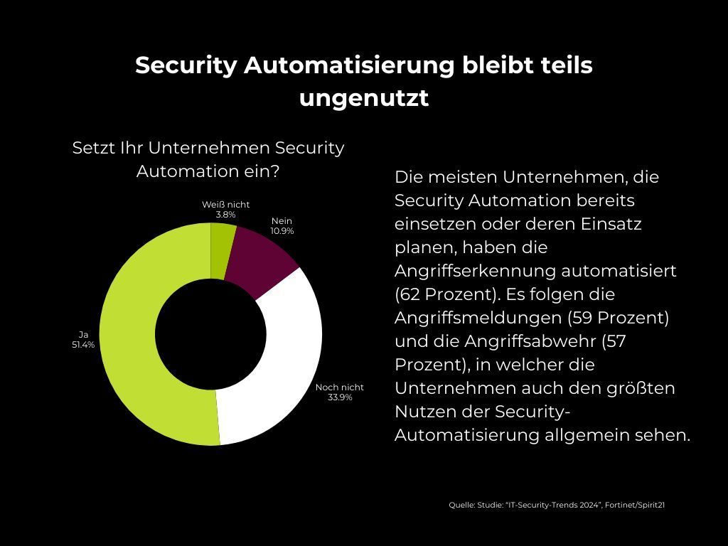 Netmon24's tweet photo. Warum setzen wir nicht mehr auf Security-Automation?

Wir wissen, dass Cybersicherheit kritisch ist, aber es fehlen Zeit und Ressourcen.

Es wird Zeit, dass wir die Chancen der Security Automation nutzen.

#SecurityAutomation #Cybersecurity #ITSecurity https://t.co/W1738vqjym