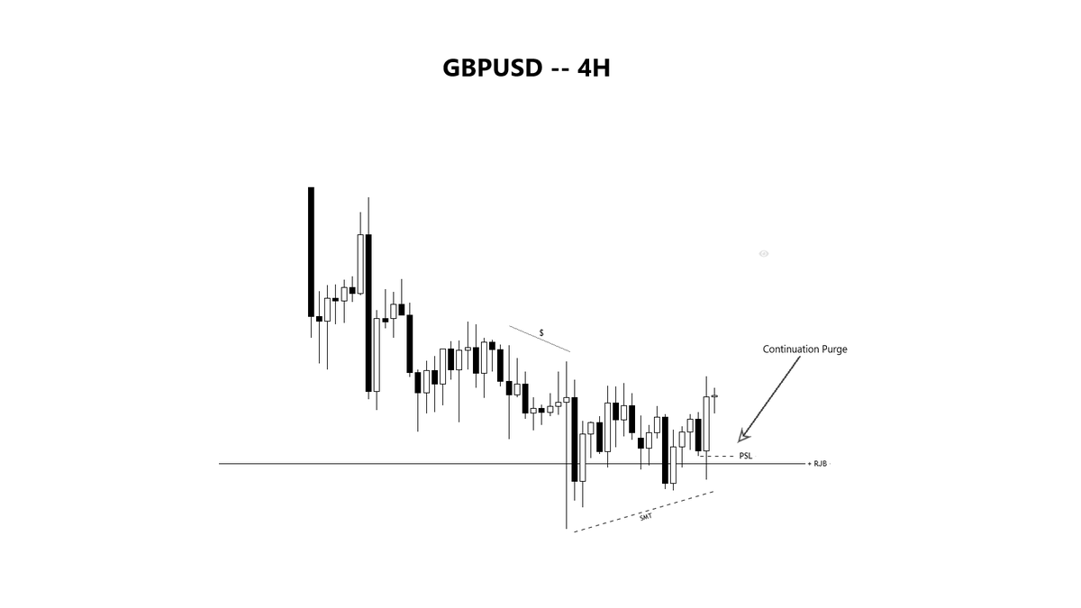 TraderA_K's tweet photo. Trade the purge of the previous session or the 4-hour candle low, into a key level, till PDH and potentially higher — Continuation Purge.

IRL 🎯

Credit: @theMMXMtrader https://t.co/u85yXQ0ZAo