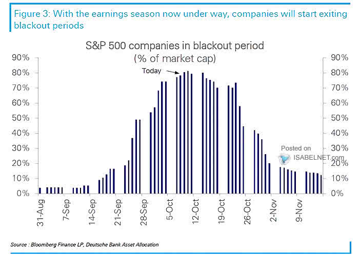 ISABELNET_SA's tweet photo. 🇺🇸 Buybacks

Once the blackout period for stock buybacks ends, many US companies are likely to resume buyback activities, which could substantially influence both stock performance and market dynamics
👉 https://t.co/Rk5tctMmih

@DeutscheBank #buybacks $spx #spx #equities #stocks https://t.co/TwBUYHmol7