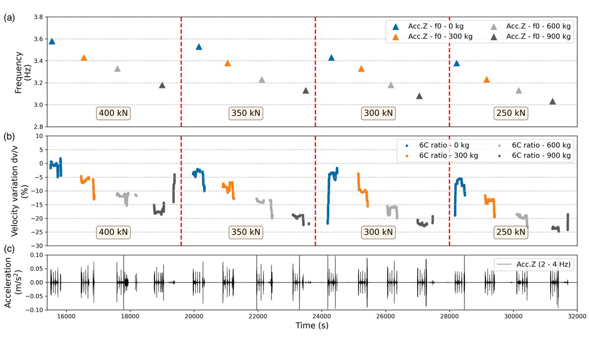 🚨New #preprint alert! 📝
engrxiv.org/preprint/view/…
Interested in estimating site-specific seismic velocity changes (dv/v)? Our work uses 6C single-station seismic measurements for structural health monitoring. Check it out! 
#SeismicRotation #SeismicMonitoring #Engineering #SHM
