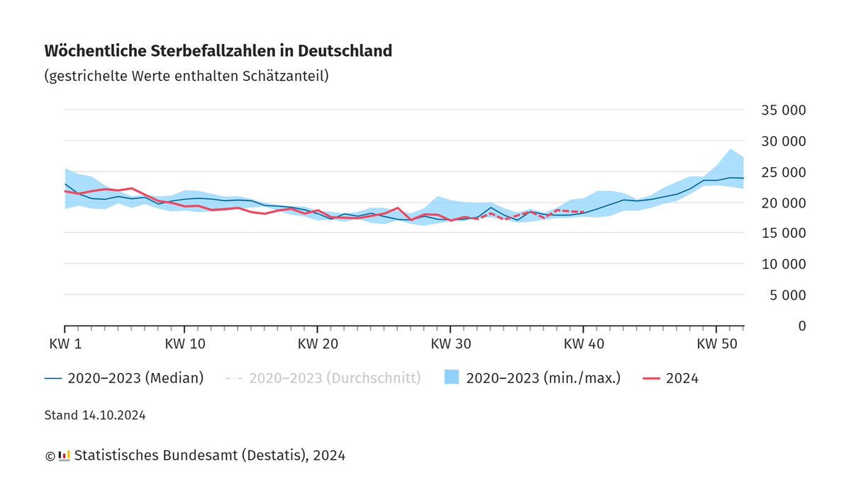 destatis's tweet photo. Nach unserer Hochrechnung sind im September 2024 in Deutschland 78 278 Menschen gestorben. Diese Zahl liegt im Bereich des mittleren Wertes (Median) der Jahre 2020 bis 2023 für diesen Monat (+2 %). Mehr dazu: https://t.co/vpAke1Cp5K https://t.co/Wyle9sUhs6