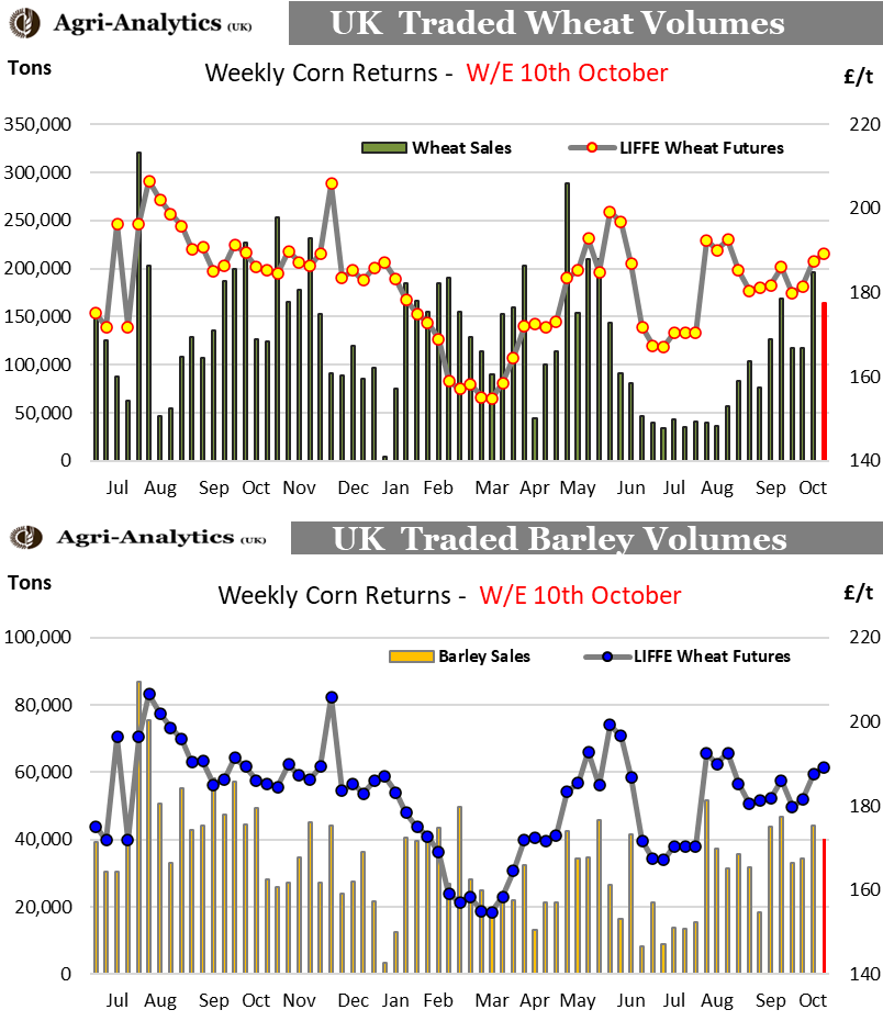 AgriAnalytics's tweet photo. Traded #wheat reported through the UKs #Corn_Returns for W/E 10th October show 164Kt, of which the majority was traded for the nearby month. Total #barley reported sat at 40Kt and #oats 11Kt, bringing total weekly reporting of grains to 215Kt, slightly below the previous week. https://t.co/12sHn89Y1H